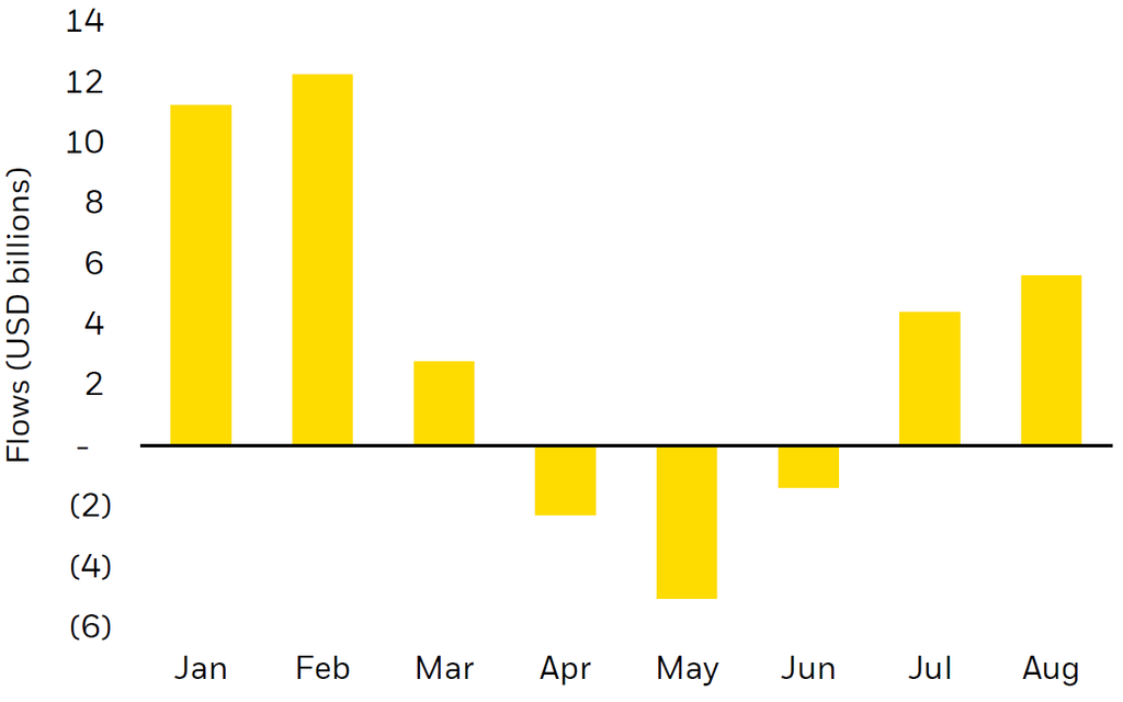 Monthly flows into European equity ETPs so far in 2026, showing that demand for European stocks increased in August for the third-consecutive month.